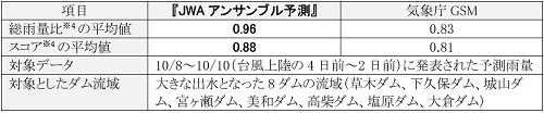 表２　令和元年東日本台風（台風第19号）による大雨に対する予測精度