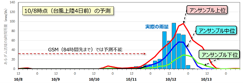 図2　あるダム流域に対するJWAアンサンブル予測の実例（令和元年東日本台風）