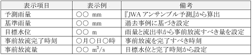 表３　事前放流判断支援のための各種情報の例