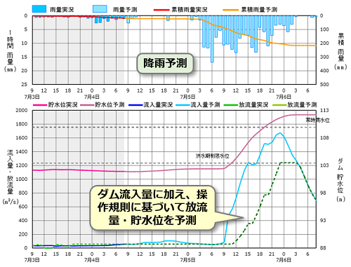 図3　降雨流出予測システムの表示例