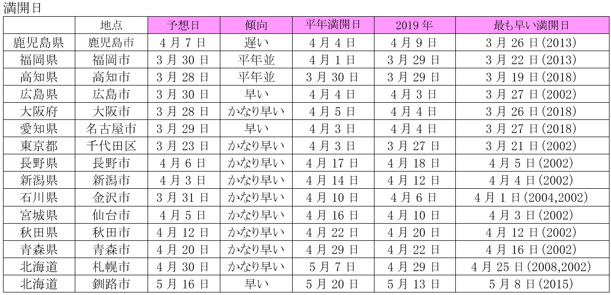 満開日