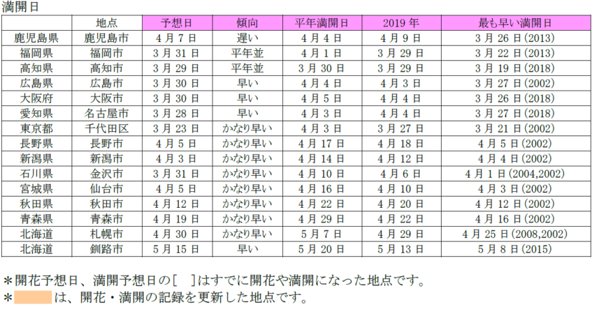 満開日