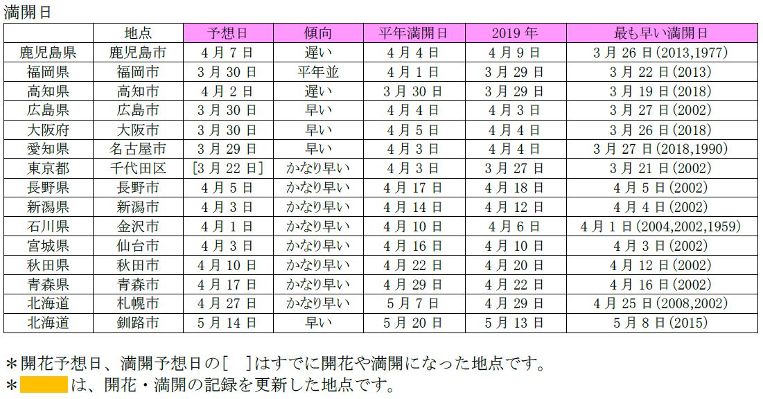 満開日