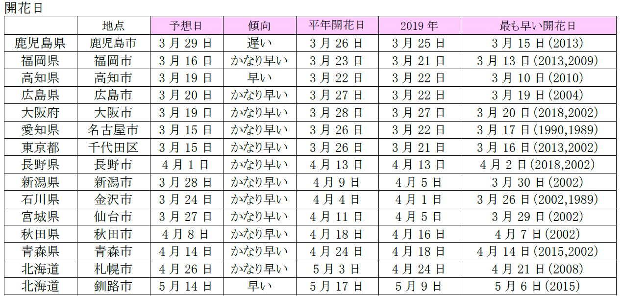 開花予想日（2020年3月5日）