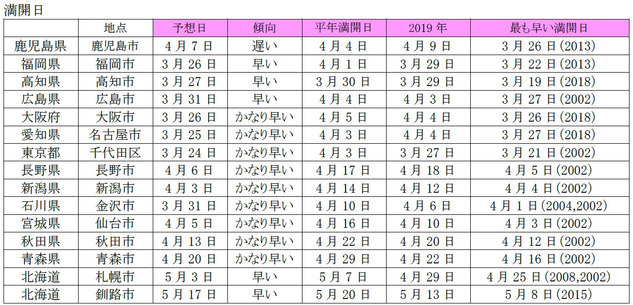 満開予想日（2020年3月5日）