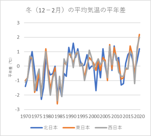図4　 日本の冬(前年12〜2月) 平均気温偏差の経年変化 （1898〜2020年） データは気象庁ホームページより