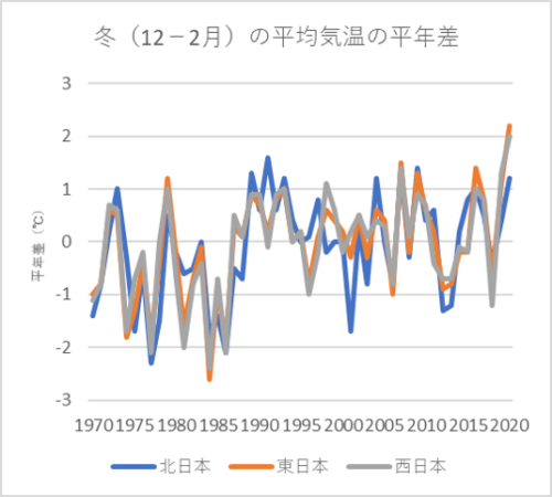 図4 日本の冬(前年12〜2月) 平均気温偏差の経年変化 (1898〜2020年) データは気象庁ホームページより