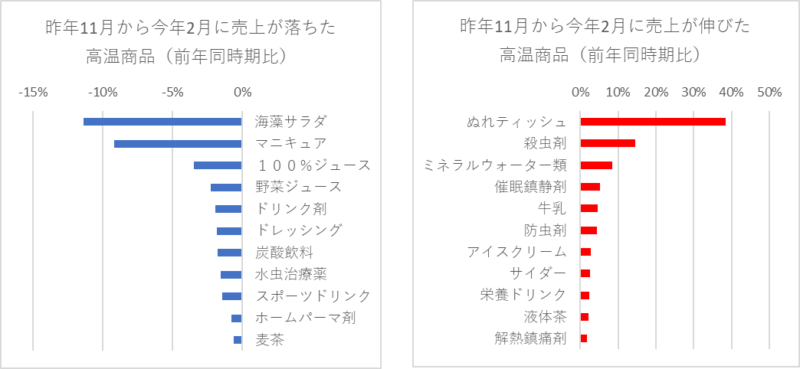 図3 　左：昨年11月から今年2月に売上が落ちた高温商品　 右：昨年11月から今年2月に売上が伸びた高温商品 