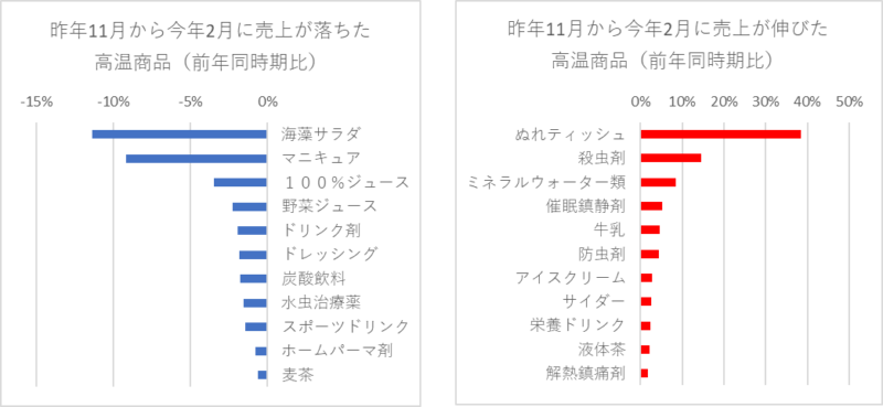 図3 左:昨年11月から今年2月に売上が落ちた高温商品 右:昨年11月から今年2月に売上が伸びた高温商品