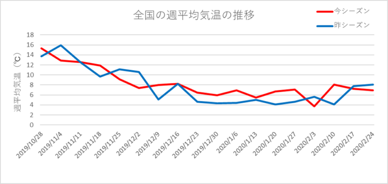 図1　 全国の平均気温の推移（日本気象協会が独自に算出）