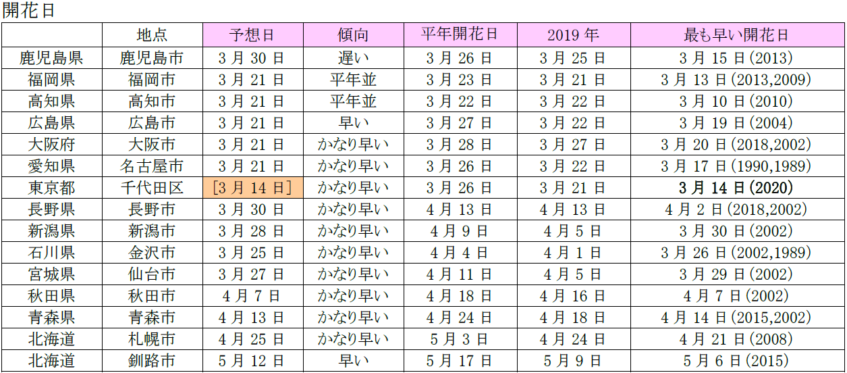 開花日