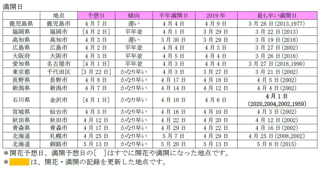 第7回 満開日
