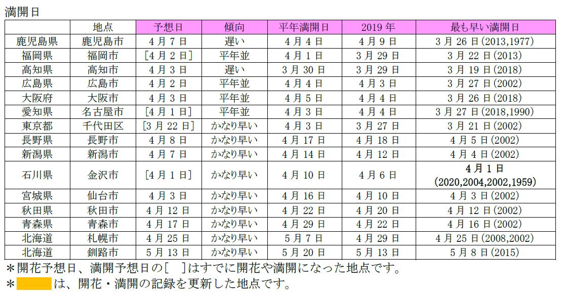 第7回　満開日