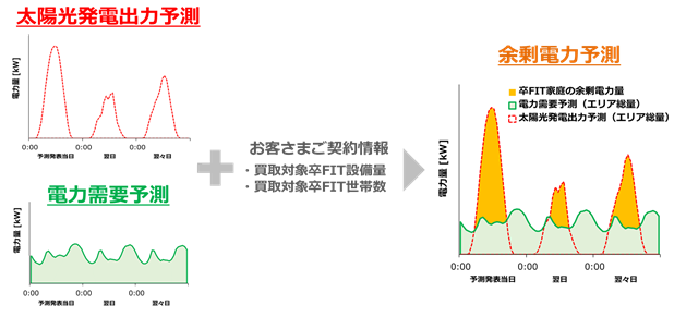 卒FIT世帯の余剰電力予測サービスの全体イメージ