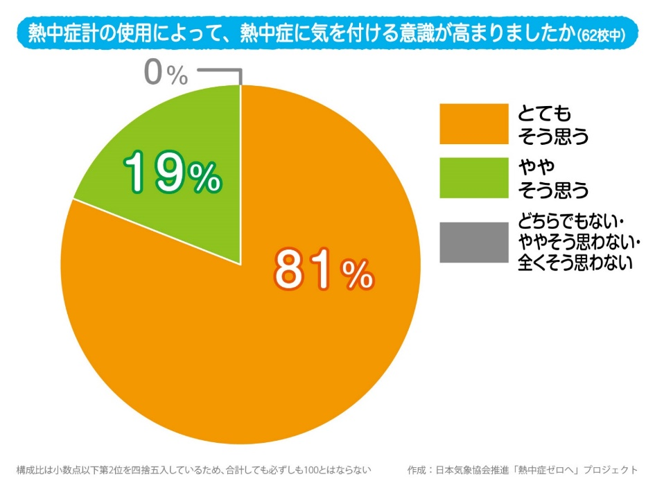 黒球付熱中症計活用調査_アンケート