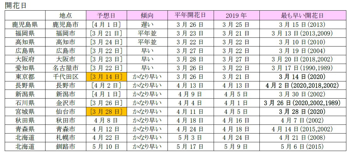 第7回 開花日