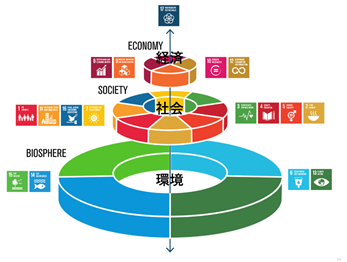 図1：SDGsウェディングケーキ      出典）Azote Images for Stockholm Resilience Centre, Stockholm University