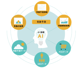 図３：eco×ロジプロジェクト 商品需要予測サービスイメージ