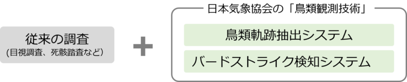 鳥類観測技術