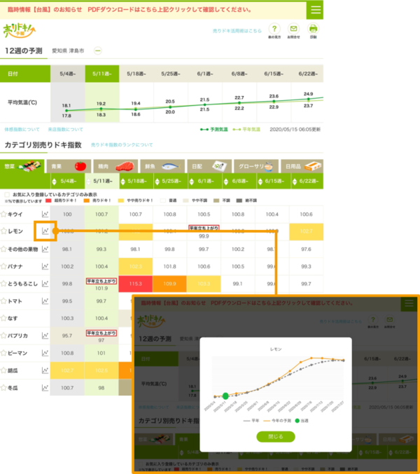 「12週の予測」表示イメージ