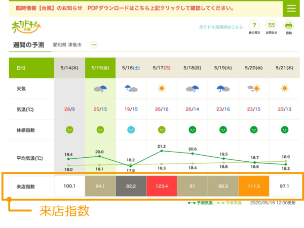 「来店指数」表示イメージ