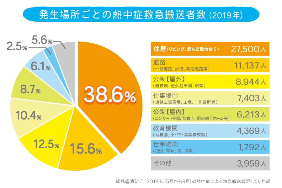 発生場所ごとの熱中症救急搬送者数(2019年)