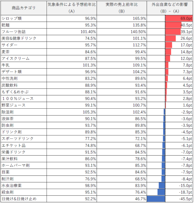 表2 夏商材の売上シミュレーション結果(4月)