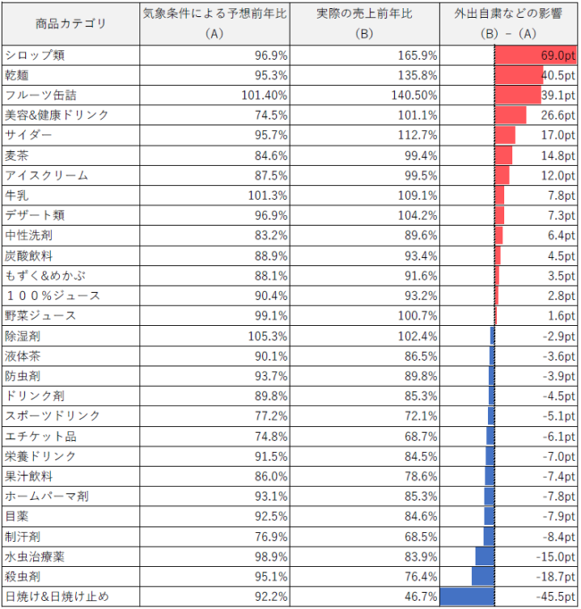 表2 夏商材の売上シミュレーション結果（4月）