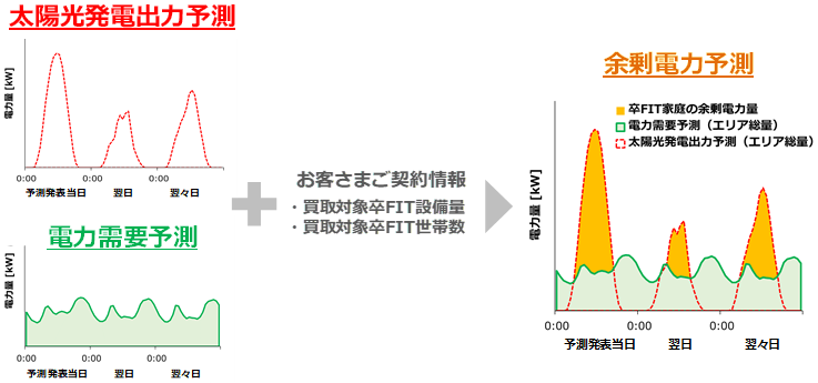 余剰電力予測サービスの全体イメージ