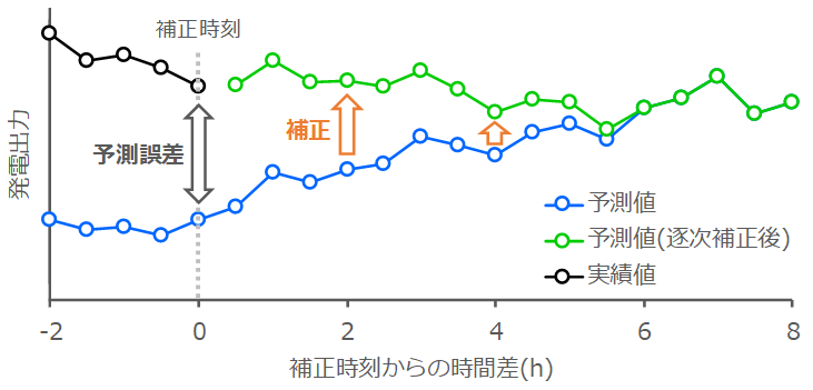 逐次補正の実施イメージ