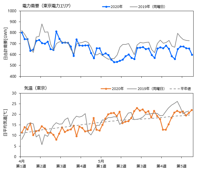 図1　2020年と2019年の4月～5月の電力需要（東京電力エリア）と気温（東京）の変動