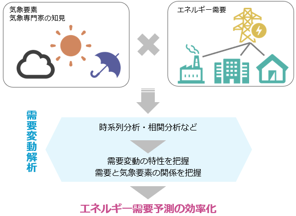 需要変動解析の概要