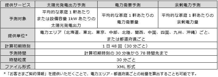 * 「お客さまご契約情報」を提供いただくことで、電力エリア・都道府県ごとの総量を算出することも可能です。