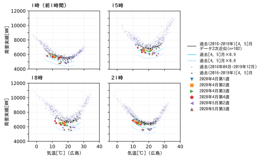 図3　時刻別の電力需要と気温の関係（中国電力エリア）