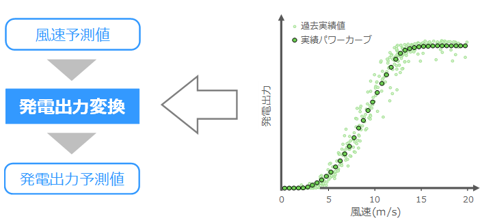 発電出力変換の実施イメージ
