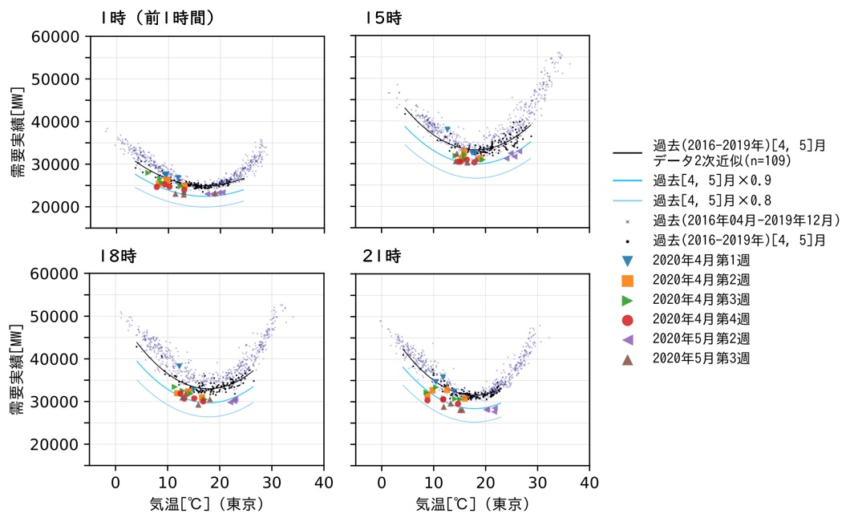 図2　時刻別の電力需要と気温の関係（東京電力エリア）