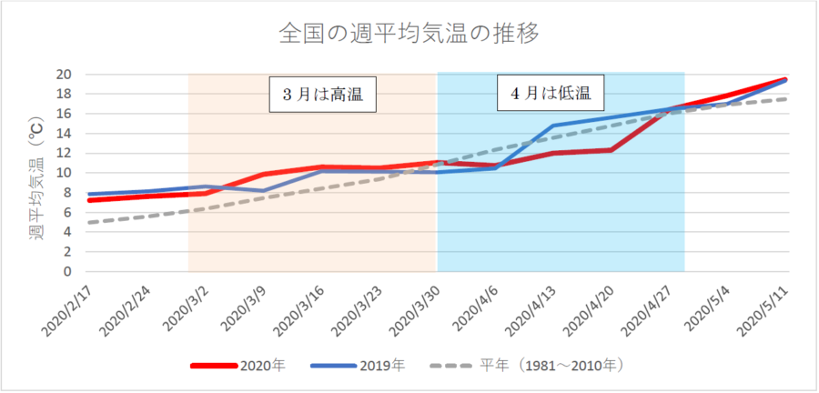 図1 全国の週平均気温の推移(日本気象協会が独自に算出)