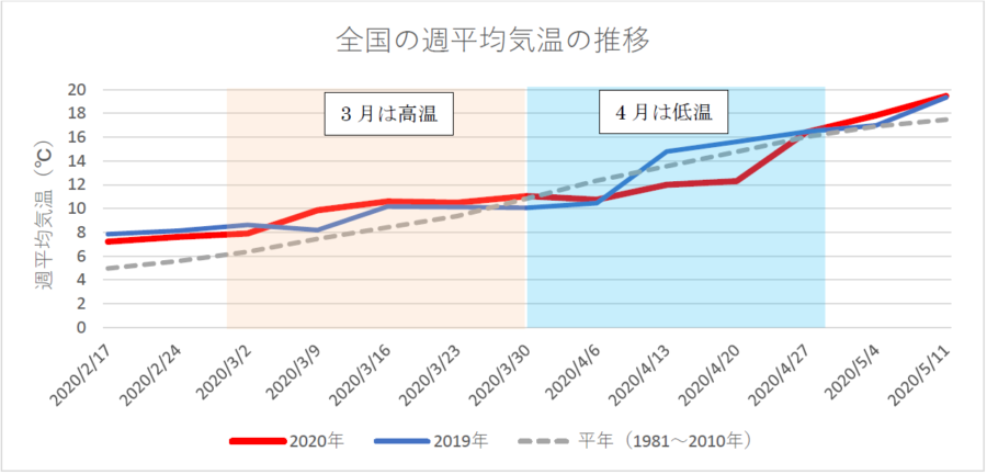 図1　 全国の週平均気温の推移（日本気象協会が独自に算出）