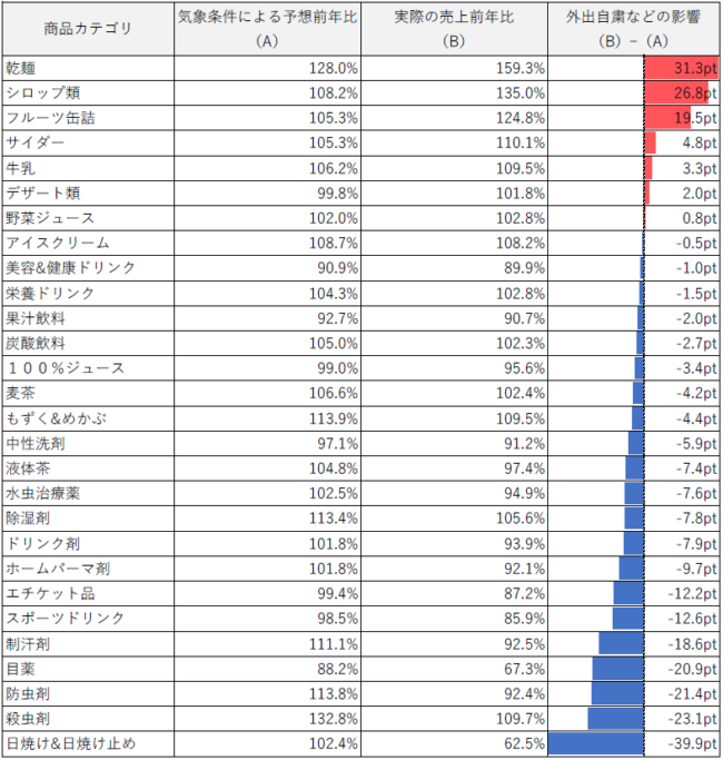 表1 夏商材の売上シミュレーション結果(3月)