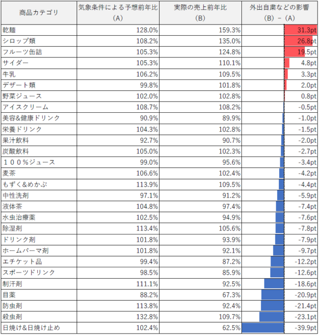 表１ 夏商材の売上シミュレーション結果（3月）