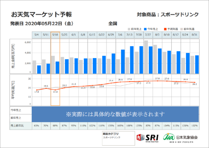 「お天気マーケット予報」