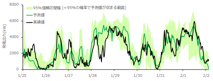 信頼区間幅予測の適用例