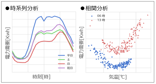 時系列分析・相関分析の例