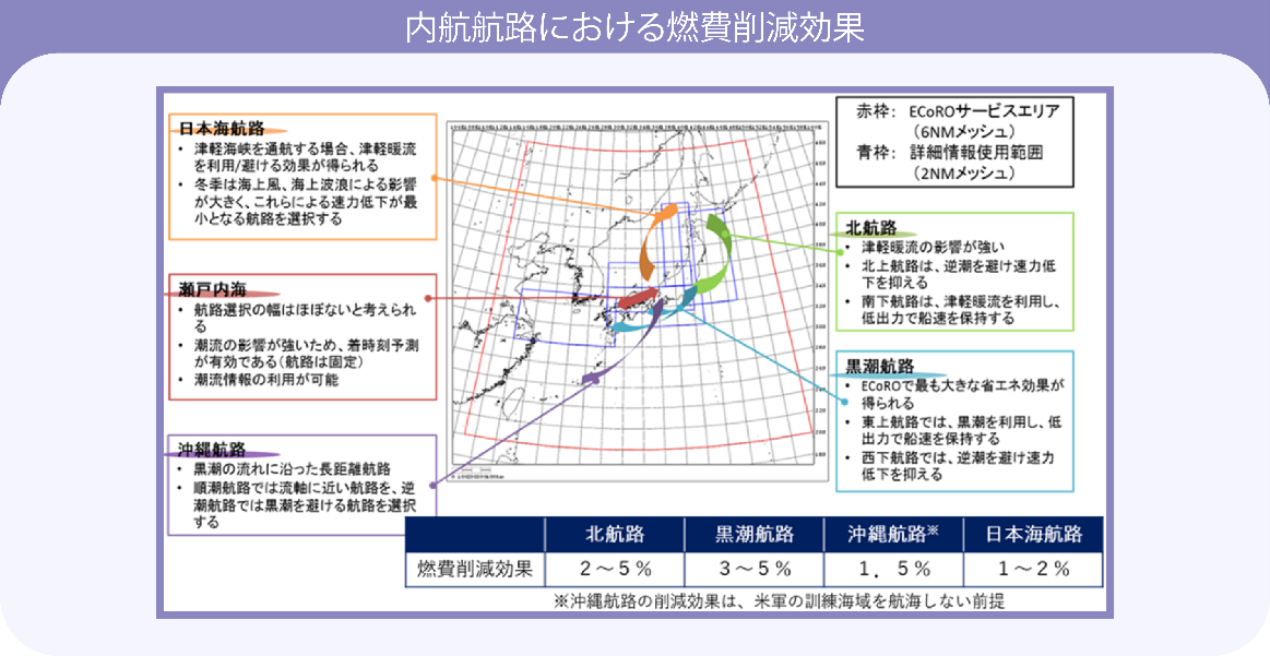 内航航路における燃費削減効果