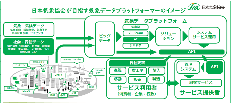 日本気象協会が目指す気象データプラットフォーマーのイメージ