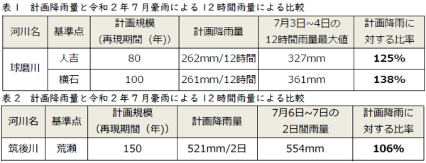 表１と表２