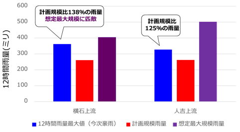 図3　球磨川の横石地点（熊本県八代市）と人吉地点（人吉市）の上流域を対象とした今次豪雨での12時間雨量最大値（流域内平均値）と計画規模及び想定最大規模との比較（計画規模、想定最大規模の降雨量は九州地方整備局八代河川国道事務所の公開資料を参照；http://www.qsr.mlit.go.jp/yatusiro/bousai/kuma_shinsui.html）