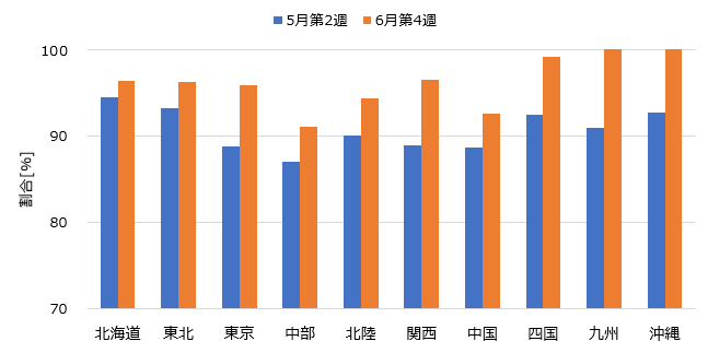 図2　10電力エリア別の新型コロナウイルス影響で減少した日合計エリア需要の割合<br> （※100％は過去データから独自に推定した新型コロナウイルス影響のない電力需要を示す）