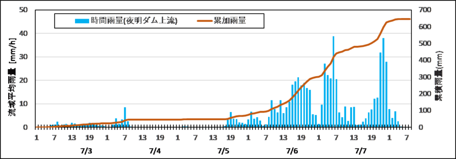 図1　7月3日1時～7月8日8時の夜明ダム上流域平均雨量（国土交通省解析雨量より作成）