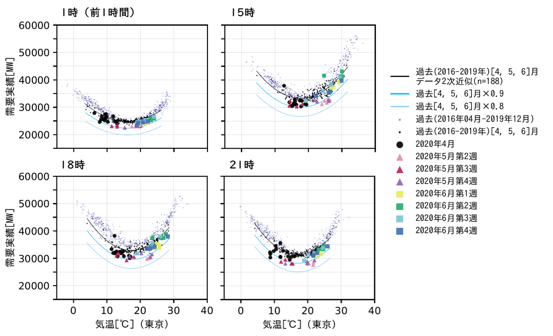 図3　月曜日を除く平日における時刻別の電力需要と気温の関係（東京電力エリア）